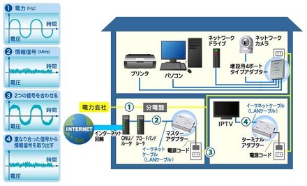 「HD-PLC」の概要（HD-PLCアライアンスサイトより）