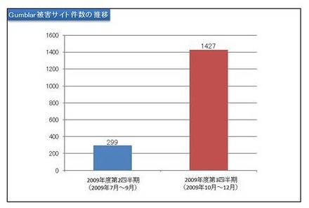 2009年10月〜12月にかけて急激に被害が増大