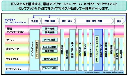 「オンサイトライフサイクルマネジメント」サービス概略