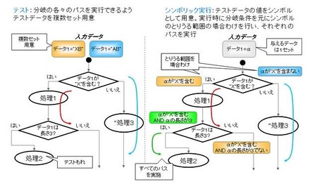 シンボリック実行の概要