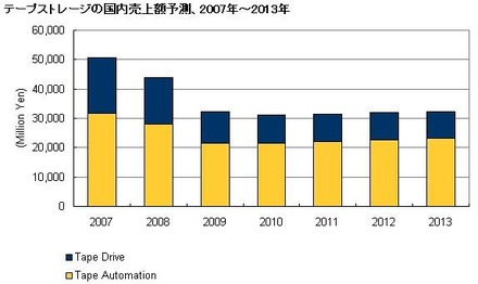 テープストレージの国内売上額予測、2007年〜2013年（IDC Japan, 01/2010）