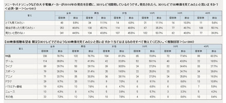 発売されたら、3Dテレビで3D映像を見てみたいと思いますか？/3Dテレビでどのような3D映像を見てみたいと思いますか？（アイシェア調べ）