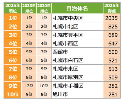 五稜郭駅や苫小牧駅が注目度急上昇！北海道住みたい街ランキング2025が発表