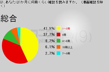 調査結果