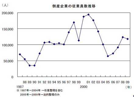 倒産企業の従業員数推移