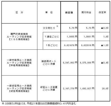 次世代ネットワークの接続料金改定の認可申請における接続料金案（NTT東日本）