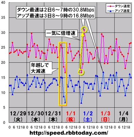 時間帯速度推移のグラフ（年末年始）