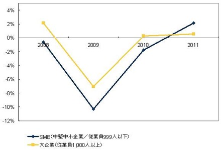 企業規模別IT投資成長率の推移　2008年〜2011年（IDC Japan, 01/2010）