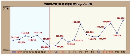 2009〜20010年の年末年始におけるWinnyノード数の推移