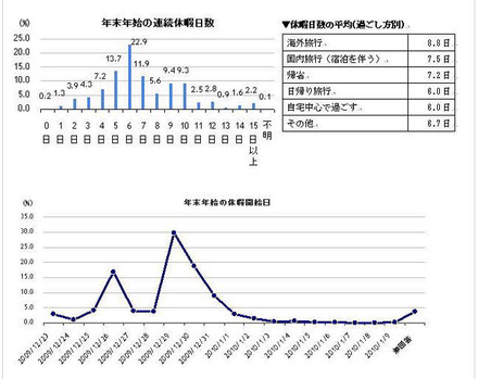 連続休暇日数の平均は？