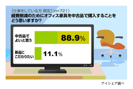 職場経費仕分けに関する意識調査