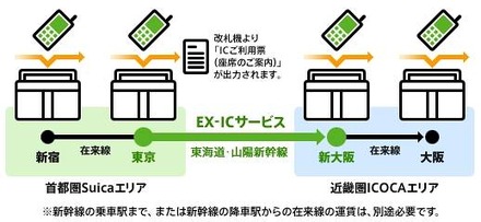 「EX-ICサービス」利用イメージ図（JR東日本サイトより）