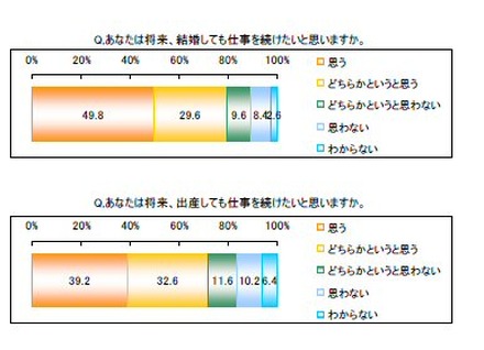 　女性の資格研究会は19日、女性のキャリアと資格に関する意識調査の結果を公開した。インターネットにより、19〜45歳の有職女性500名を調査した。