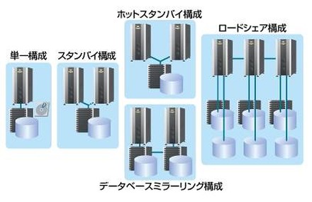 さまざまな構成で業務継続を実現する性能・信頼性を強化