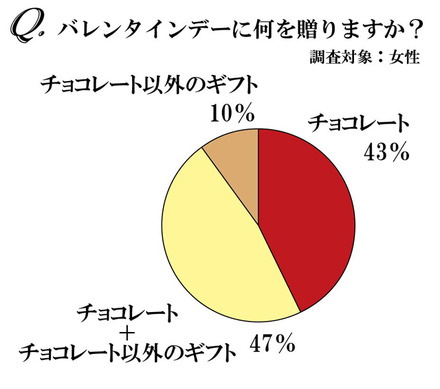 女性に聞いた「バレンタインデーに何を贈るか」