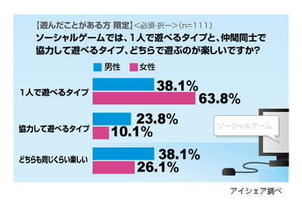 ソーシャルゲームに関する意識調査