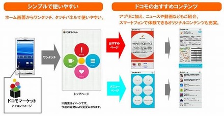 「ドコモマーケット」サービスイメージ