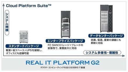 ITネットワーク統合パッケージ「Cloud Platform Suite」