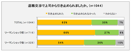 退職交渉で上司から引き止められましたか？