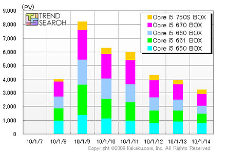 新型Core i5のPVの推移（カカクコム調べ）