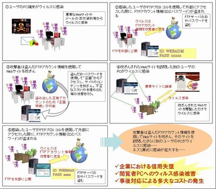 Gumblarによる攻撃の仕組み