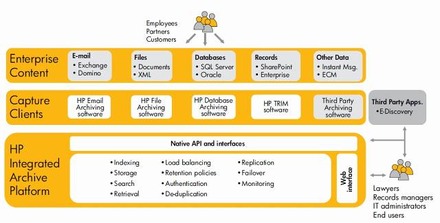 HP Integrated Archiving Platformのイメージ