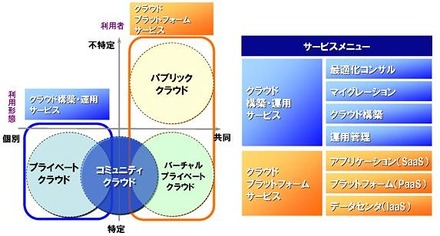 BizCloudのサービス領域と個別サービスメニュー