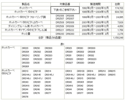 対象製品および台数