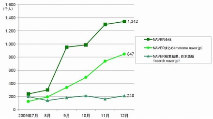 NAVER の日本での訪問者数推移 （家庭と職場からのアクセス）