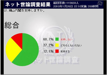 鳩山内閣支持率