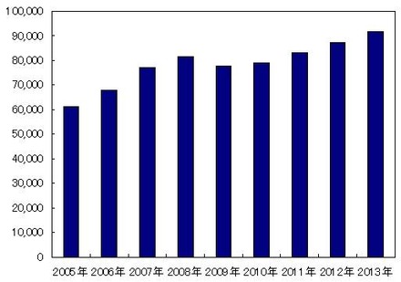 国内ストレージソフトウェア市場　売上実績および予測（2005年〜2013年）（IDC Japan, 1/2010）