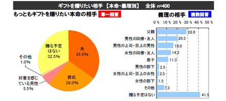 贈りたい相手