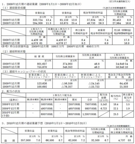 決算ハイライト