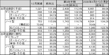 2009年12月PC国内出荷実績（JEITA調べ）