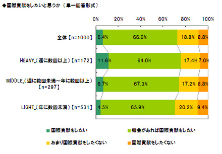 国際貢献をしたいと思う？