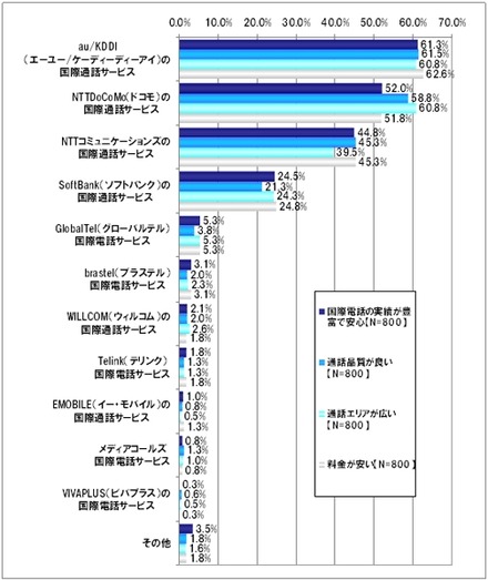 ケータイの国際電話のサービス事業者イメージ