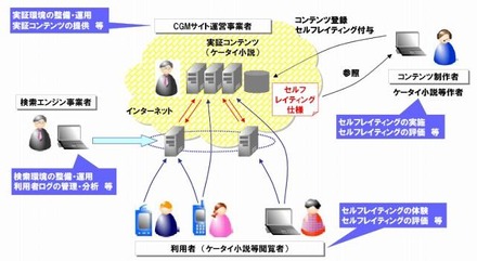 実証実験の概要