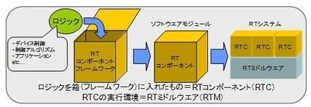 RTミドルウェアとRTコンポーネント