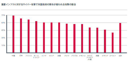 重要インフラに対するサイバー攻撃で外国政府の関与が疑われる攻撃の割合