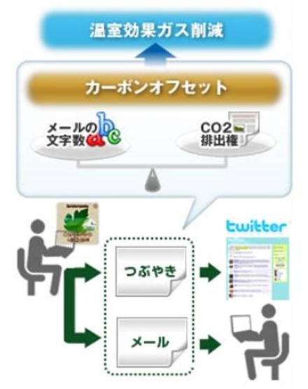 CO2排出権の利用イメージ