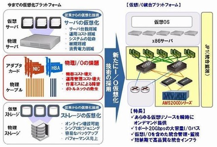 「仮想I/O 統合プラットフォーム」について