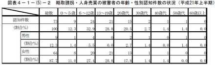 平成21年上半期の犯罪情勢（警察庁発表）