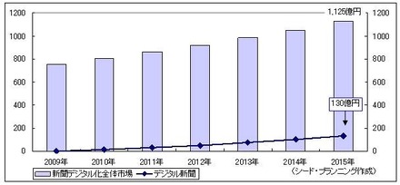 新聞デジタル化全体市場とデジタル新聞市場予測（単位：億円）