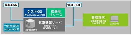 仮想化セット　エントリモデル スモールスタートセットの例