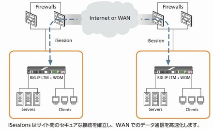 「BIG-IP WAN Optimization Module」のiSessionsによる高速化イメージ