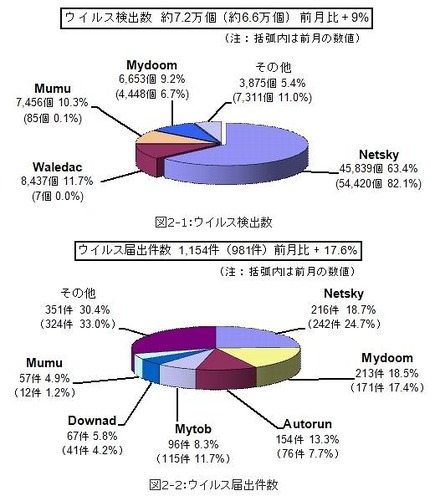 1月のウイルス検出数とウイルス届出件数