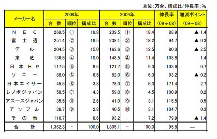 国内パソコン出荷台数（台数）