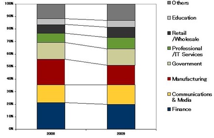 国内外付型ディスクストレージシステム市場　産業分野別シェア比較　2008年／2009年（IDC Japan, 02/2010）