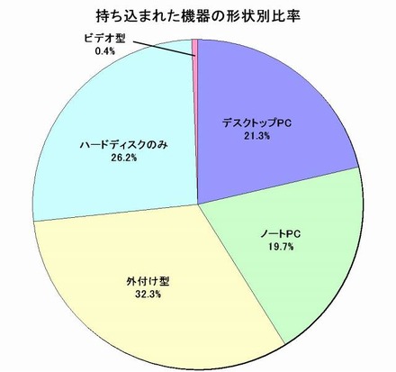 持ち込まれた機器の形状別比率