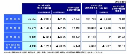 第3四半期連結決算（累計）の概況